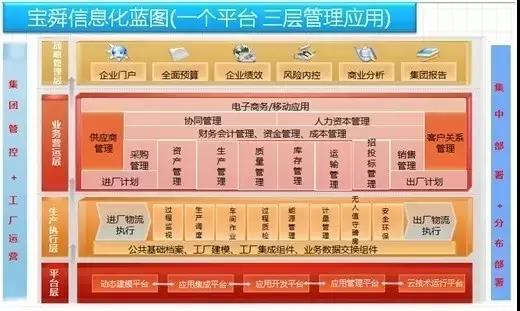 宝舜集团：互联网+智能制造升级转型之路