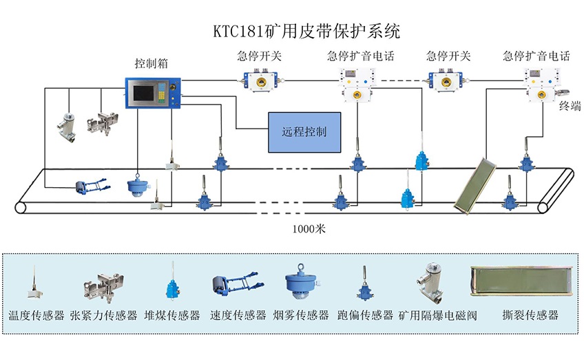 KTC181皮带保护系统