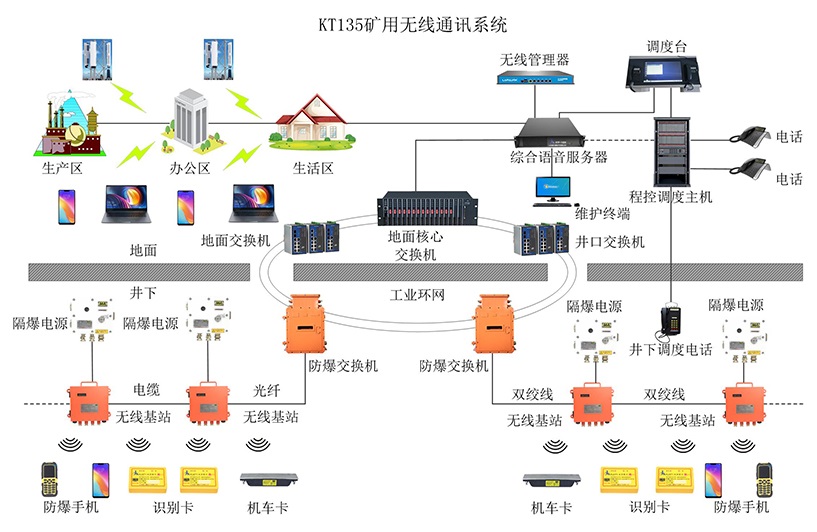 KT135矿用wifi无线通信系统