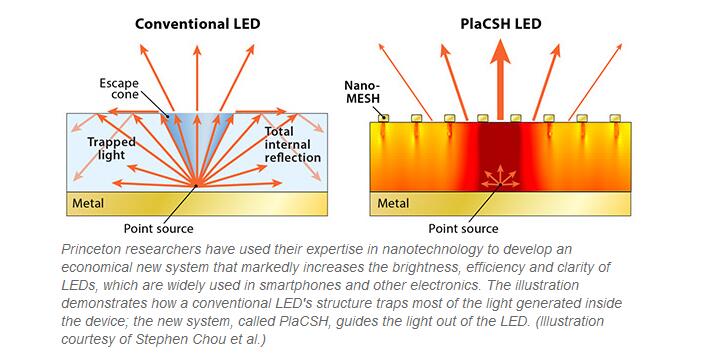 Nanotechnology Leads to Better, Cheaper LEDs for Phones and Lighting