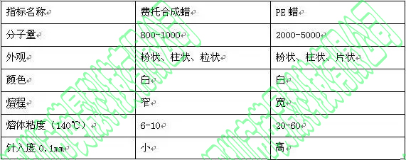 费托蜡、合成蜡