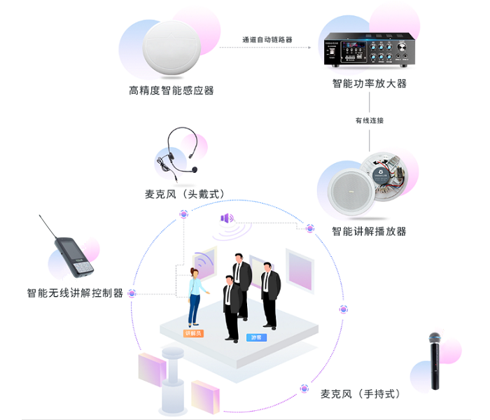 分區講解系統適用于博物館、政府單位、企業展廳等場所參觀