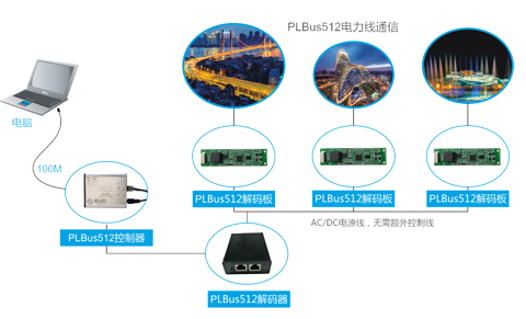 PLBus512景观照明控制