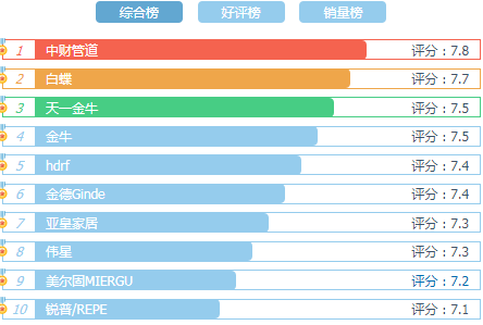 Pprsd品牌排行榜 2019塑料管道廠家實時更新