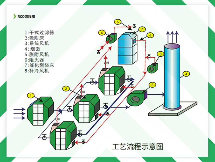 嵩安企業環保管家：活性炭+蓄熱式催化燃燒設備（RCO）原始圖片3