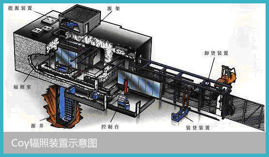 深圳輻照高分子材料降解采用華大輻照xd技術(shù)