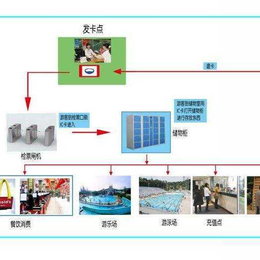 室內(nèi)游樂(lè)場(chǎng)一卡通收費(fèi)機(jī)收銀系統(tǒng)