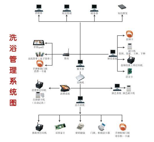 汗蒸足疗手牌收银智能报钟器管理系统