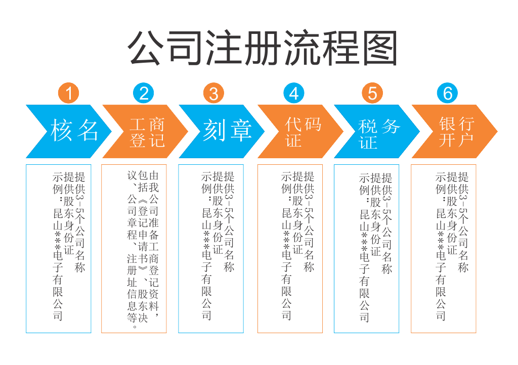 想好名字當(dāng)天核名辦理執(zhí)照記賬報(bào)稅效率高