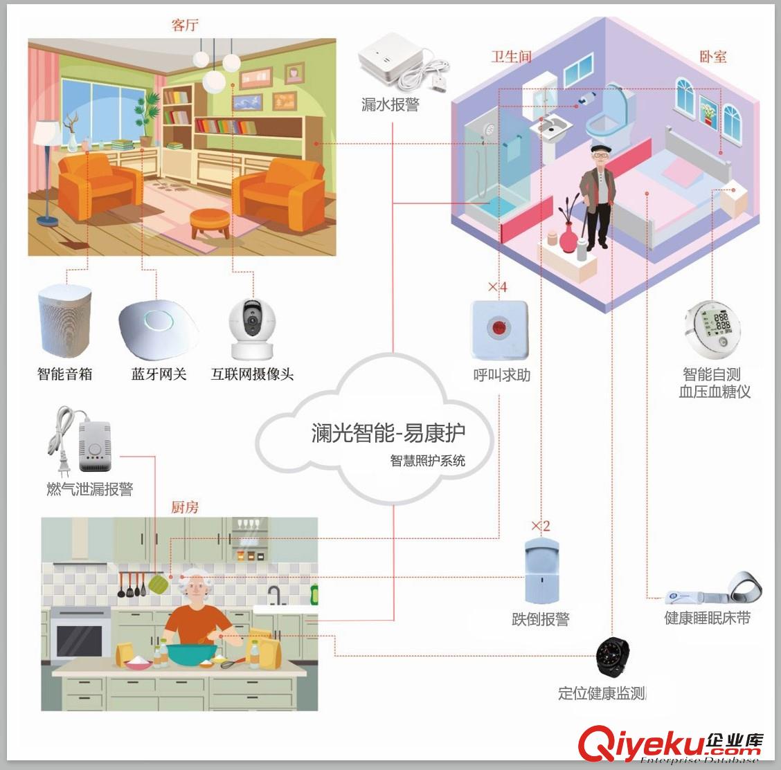 鄭州瀾光智能老人養(yǎng)老服務(wù)平臺