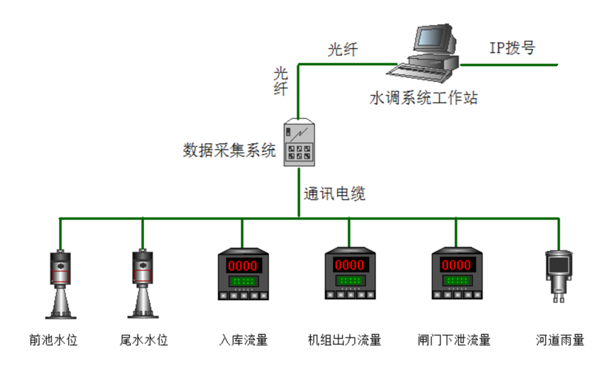 水情遙測(cè)水情監(jiān)測(cè)