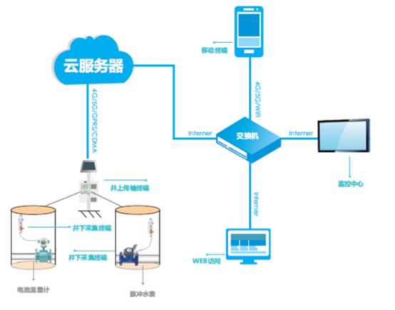 城市供水管网在线监测系统