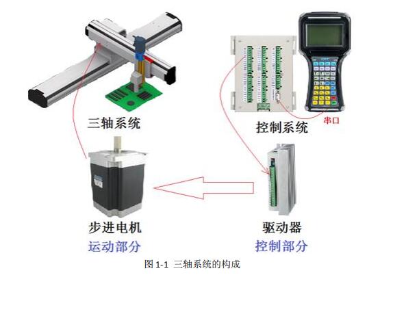 三軸運(yùn)動控制器